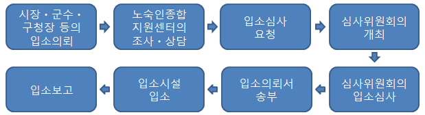 시장·군수·구청장 등이 입소의뢰하는 경우 입소절차 관련 이미지입니다.
